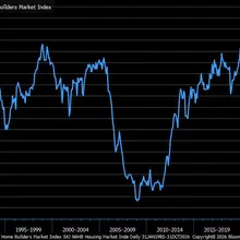 October @NAHBhome builder sentiment dropped to 29 vs. 31 est. &amp; 32 in prior…