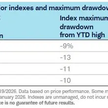 Index drawdowns and % outperforming
