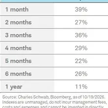 Index drawdowns and % outperforming