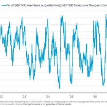 Index drawdowns and % outperforming