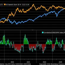 Rolling correlation between 10y yield and S&amp;P 500 remains negative, but les…