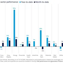 Sectors/indexes yesterday and MTD/YTD