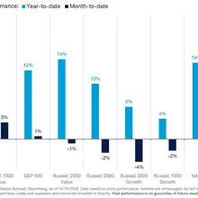 Sectors/indexes yesterday and MTD/YTD