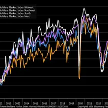 .@NAHBhome builder confidence deteriorated across most regions in October, with…