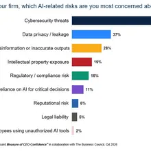 Cybersecurity threats were by far the top AI-related risk cited by CEOs in @con…