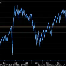 S&amp;P 500’s forward P/E has compressed considerably from its October 2025 pea…