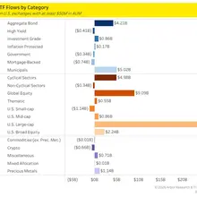 For the week ended 10/16/26, large cap ETFs dominated flows … within fixed inco…