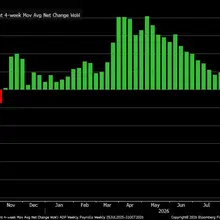 Private payrolls added an average of 18,500 jobs for four-weeks ending Oct. 3 p…