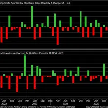 September housing starts -5.2% m/m vs. +1.9% est. &amp; -5.9% prior (rev down f…