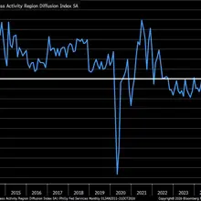 October @philadelphiafed Services Index dropped to -23.6 vs. –22.0 prior … new…