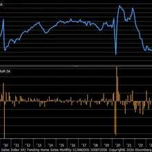 September pending home sales -7.3% m/m vs. -0.5% est. &amp; +0.3% prior … index…