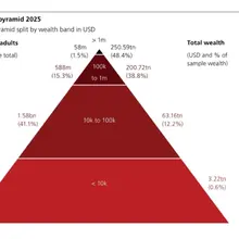 瑞银全球财富报告2026 全球1.5%的人口（5800万人） 拥有48.4%的财富（250.59万亿美元） 最底层42.1%的人口（16.2亿人） 拥有0.6…