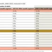 2000–2025 中国 500万–1亿美元高净值人群年化增长 22.7%–25.9% 财富规模年化增长 23.2%–30.9% 日本 高净值人群增长 0.3…