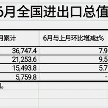 中国6月外贸数据继续超预期 按美元计价，出口同比增长27%（预期18.2%），创2021年10月以来新高 进口同比增长36%（预期24%），创2021年6月以…