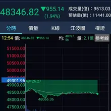 不管啦拉回就是買點，今天小補幾股0050跟2330