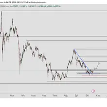 #xauusd #Altın düşen mavi trendi kırdı, teknik olarak 4067 seviyesini koruduğu…