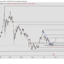#xauusd #Altın 4189-4220 bölgesindeki dirence takıldı. Henüz üzerinde kapanış g…
