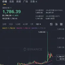 嚯，哪位大佬在币安单笔买入了 545.5 万美元的海力士😲 使得 $SKHYNIX 合约价格瞬时拉至 $1830，现已回落至 $1786 什么情况呀，买得这么…