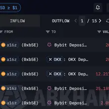 a16z 关联实体已经一周没有囤积 $HYPE 了，倒是似乎在卖啊🤔 过去 5 小时累计向各大交易所转移 77402 枚 HYPE，价值 518 万美元；不过…