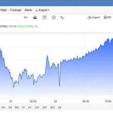 🔺 Brent crude oil price surpasses $112 — a new high in recent months.