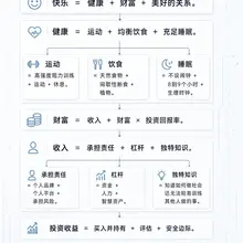 纳瓦尔把人生拆成了一组公式： 快乐 = 健康 + 财富 + 美好关系 健康来自运动、天然饮食和充足睡眠； 财富来自收入、长期持有和安全边际； 收入则取决于责任…