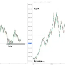 Gold vs senior gold miners GDX Gold miners GDX are demonstrating pretty good re…