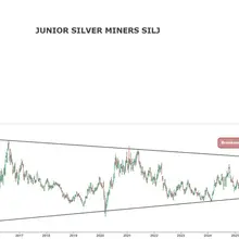 Junior silver miners SILJ broke out last year in August from a 12-year formatio…