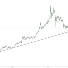 Gold is about to test nearly 3-year major rising trendline just above $3.9k. Ma…