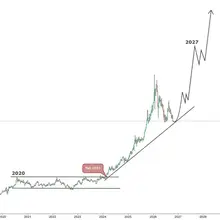 Gold weekly chart Gold is about to test a major rising trendline extending from…