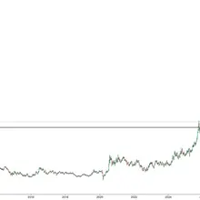 After a multi decade breakout, silver is selling off to test 2011 higher around…