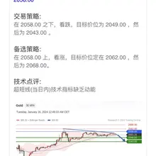 黄金强劲上涨后，迎来了短期的调整。 #黄金 #GOLD #XAUUSD