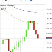 #Gold outlook An hourly close below $4170, followed by a rebound that fails to…