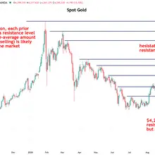 Most retail investors and traders aim to “buy low and sell high,” but in realit…