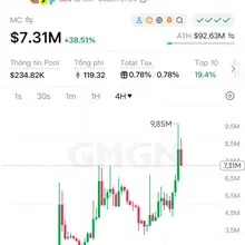 模因 $Microduck 正在回归赛场，因为 AI Robot 叙事正在升温 👏 两个月前曾达到 9200 万美元 ATH 市值，但至今才迎来回暖。 值得注…