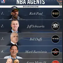 The NBA’s top five most relevant agents, via @Boardroom: @KlutchSports’ Rich Pa…